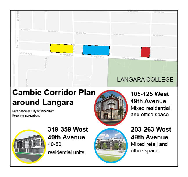 Infographic depicting the developments around Langara College as a result of the Cambie Corridor Plan. They will feature residential, retail and office space.