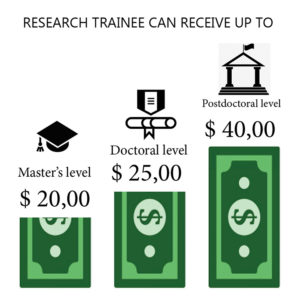 Master's students can receive up to $20,000, doctoral students $25,000 and postdoctoral students $40,000